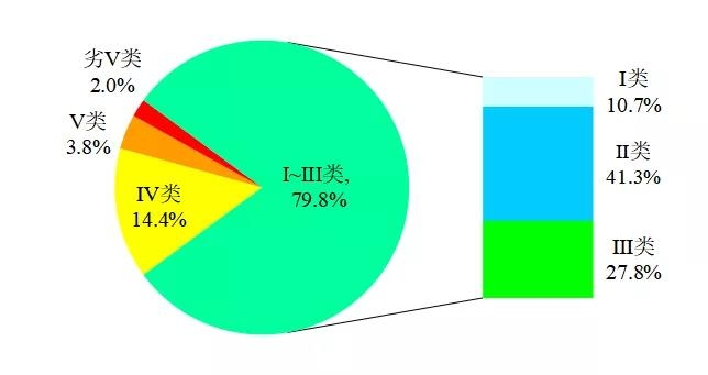 生態(tài)環(huán)境部通報4月和1-4月全國地表水、環(huán)境空氣質量狀況