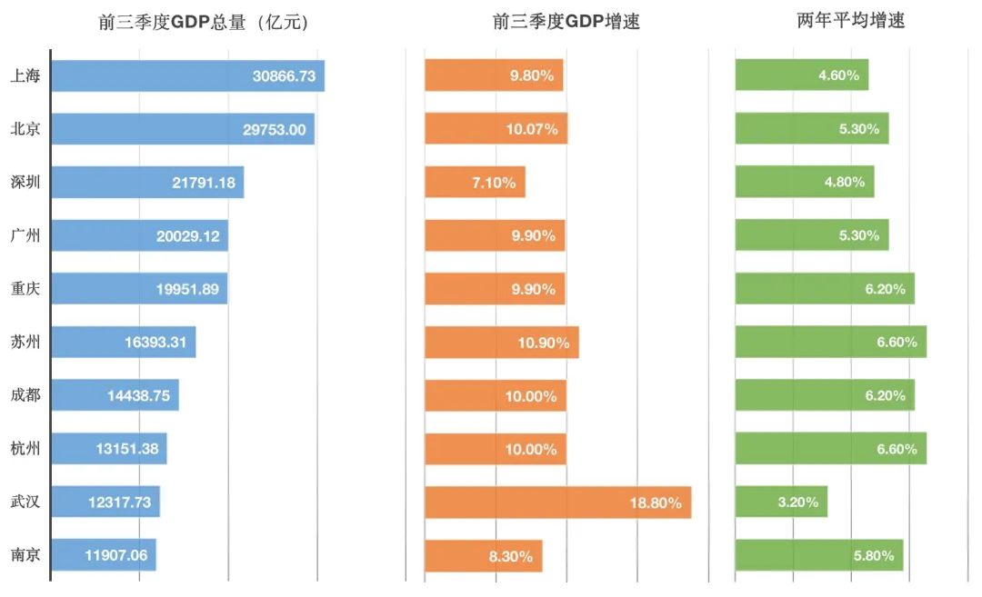 前三季度GDP十強(qiáng)城市出爐，多城競(jìng)爭(zhēng)膠著沖刺四季度