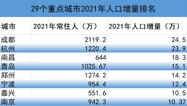 人口流動大洗牌：北京天津人口負增長，成都杭州是最大“贏家”