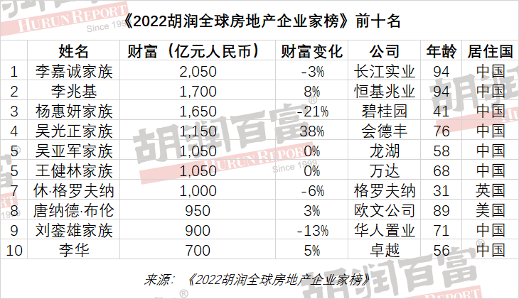 李嘉誠財富2050億元成全球房地產(chǎn)首富