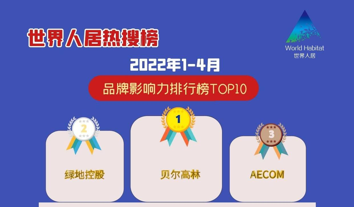 2022年5月世界人居熱搜榜出爐，貝爾高林、綠地控股、AECOM位列前三甲