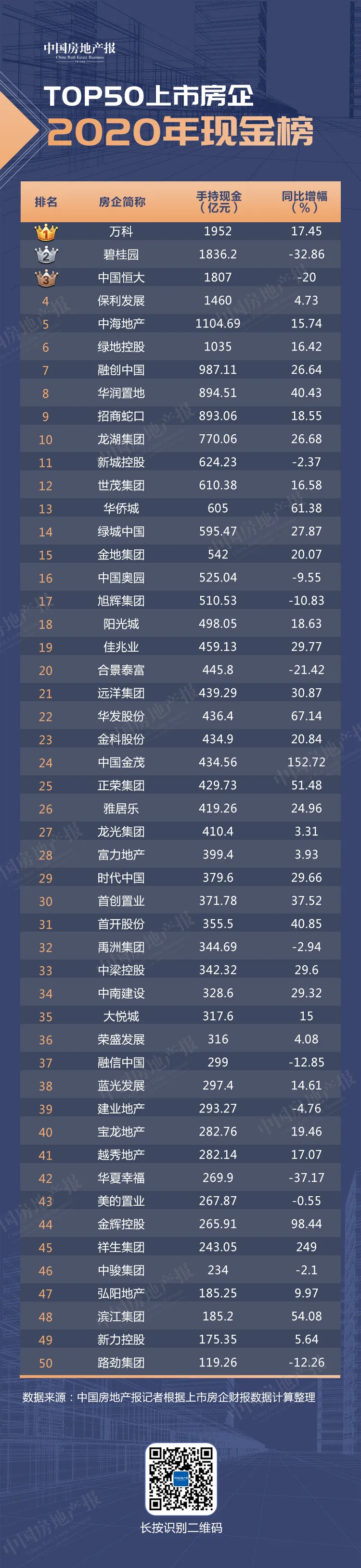 囤錢(qián)2.8萬(wàn)億元 負(fù)債19.7萬(wàn)億元 TOP50上市房企誰(shuí)最缺錢(qián)？