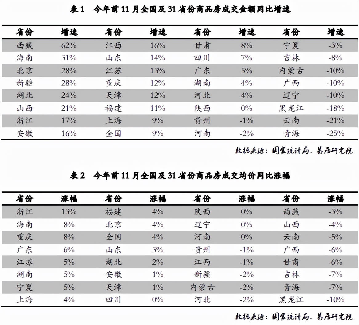 商品房交易額增速-18%，危機(jī)仍在逼近，黑龍江房地產(chǎn)增長工作危急