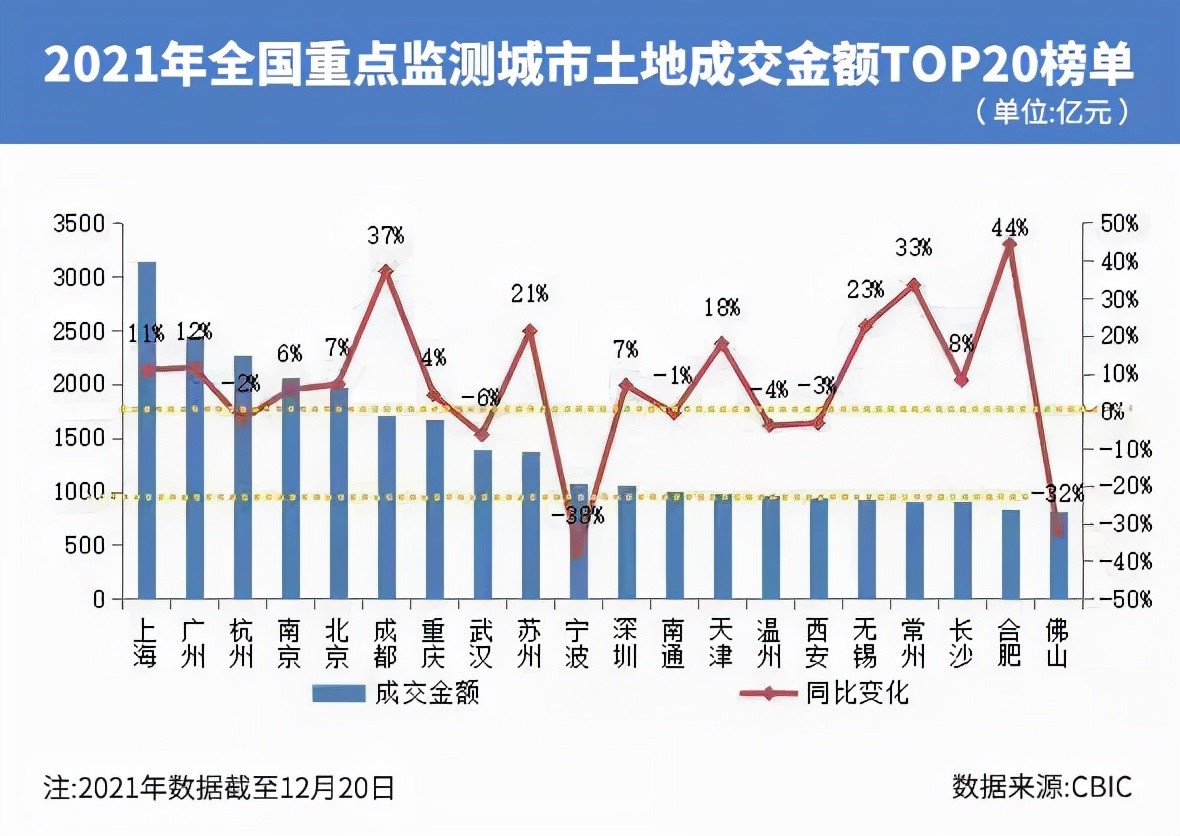 2021年集中供地收官：攬金破2萬億元！上海杭州廣州拿下前三強(qiáng)