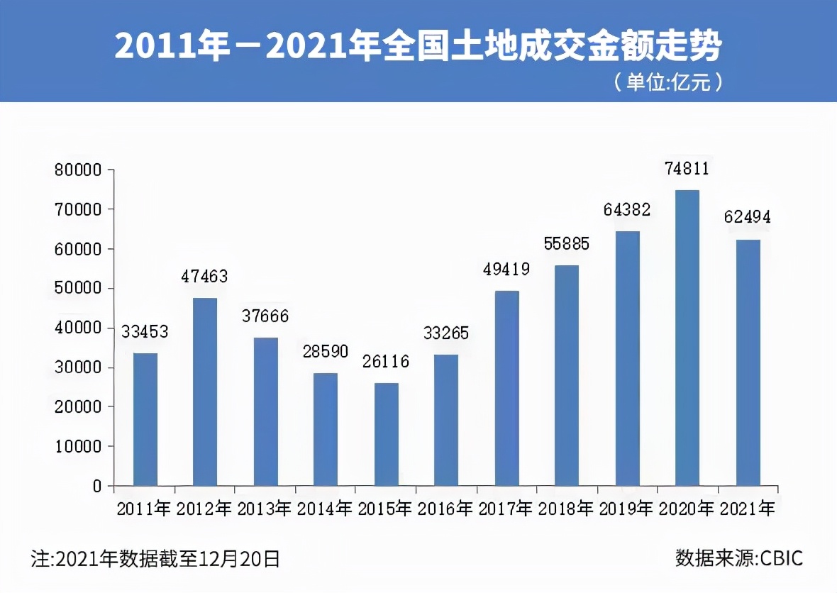 2021年集中供地收官：攬金破2萬億元！上海杭州廣州拿下前三強(qiáng)