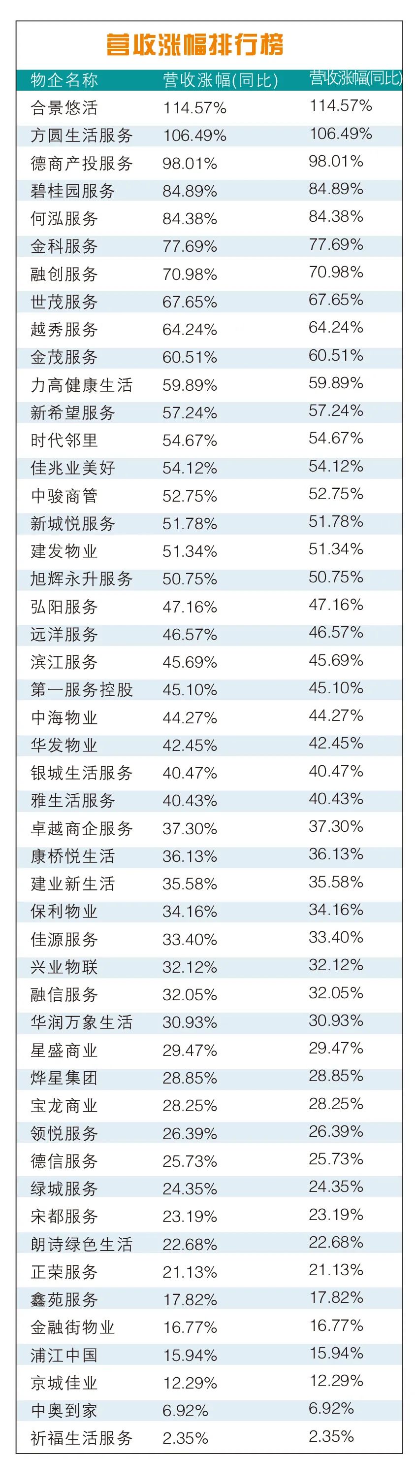 年報榜單丨幾家歡喜幾家愁 物業(yè)企業(yè)營收冰火兩重天