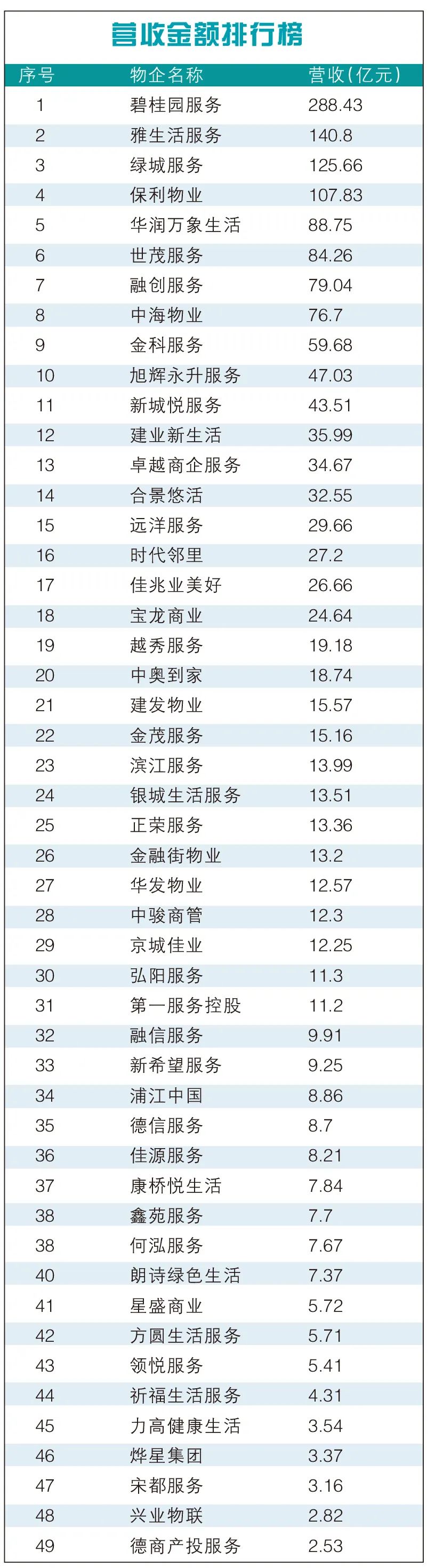 年報榜單丨幾家歡喜幾家愁 物業(yè)企業(yè)營收冰火兩重天