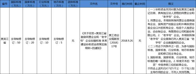 黑龍江省團(tuán)體標(biāo)準(zhǔn)補(bǔ)助政策