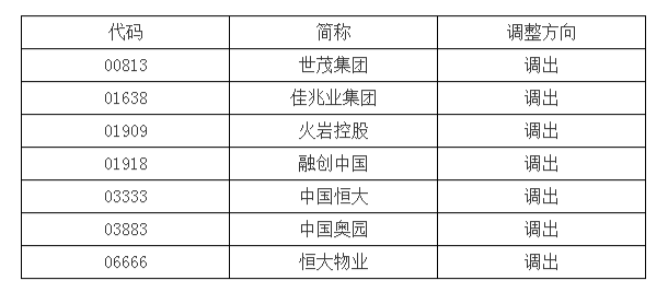 深交所：港股通標的證券名單發(fā)生調整并2022年7月11日生效 世茂恒大等被調出