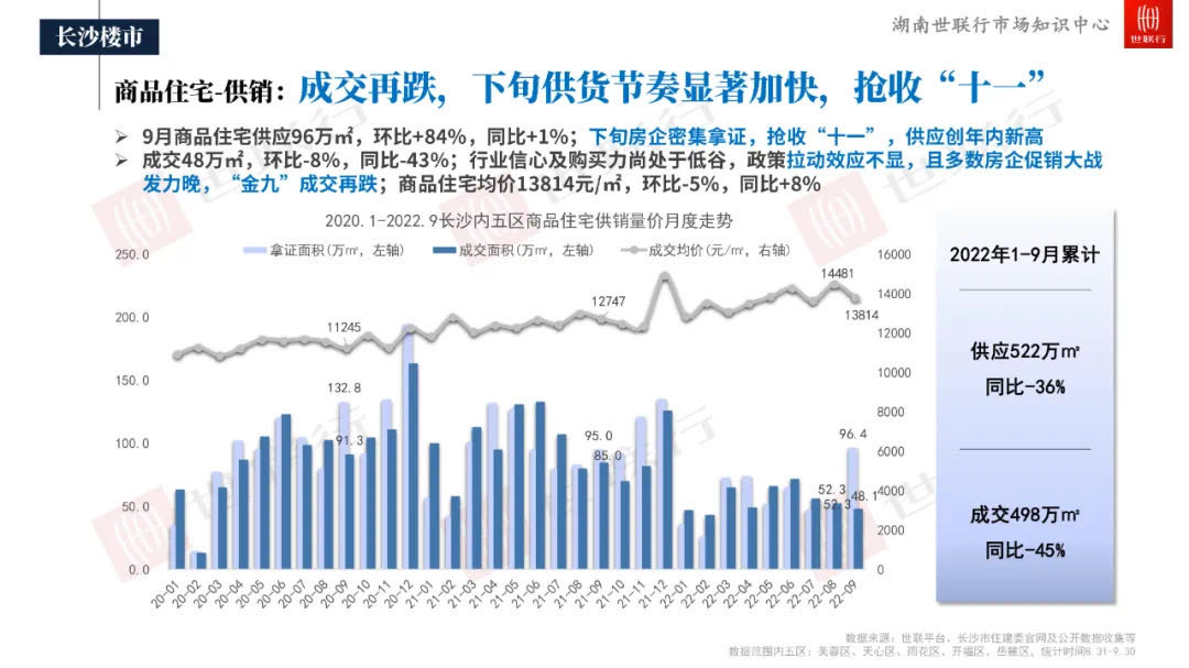 長沙房價連續(xù)上漲22個月，單價瞬間逼近35000元/平方米