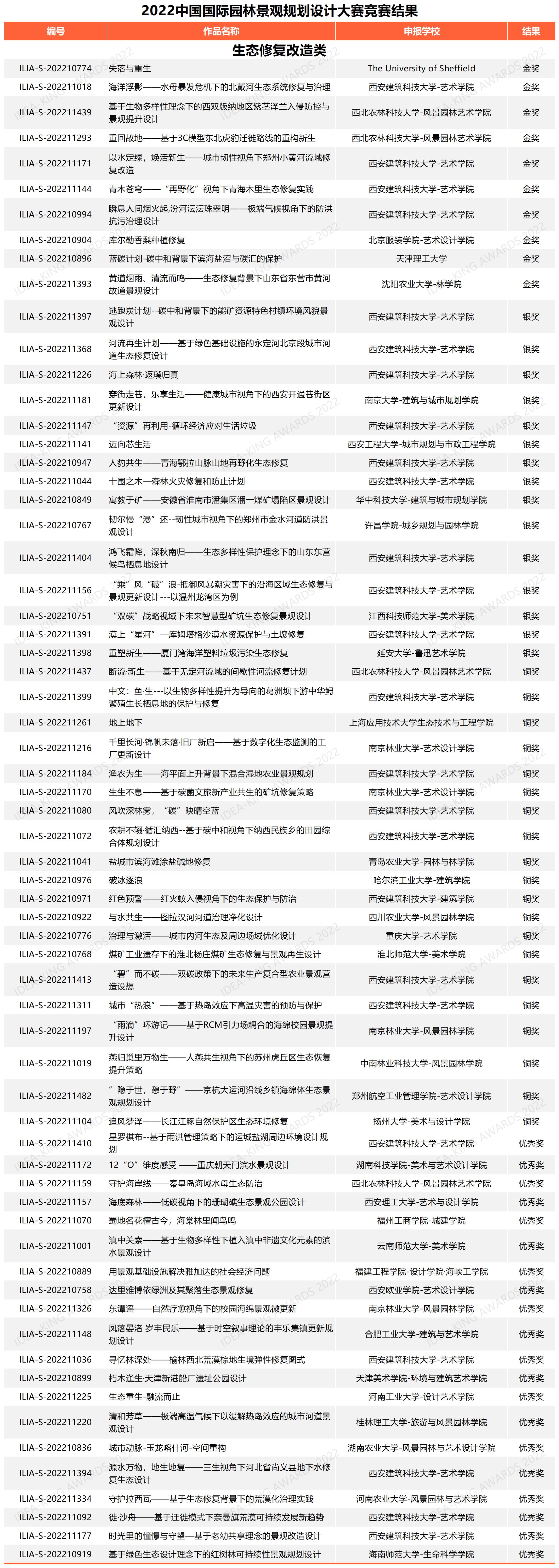 學生組生態(tài)修復改造類獲獎名單（網(wǎng)絡公布版）.jpg