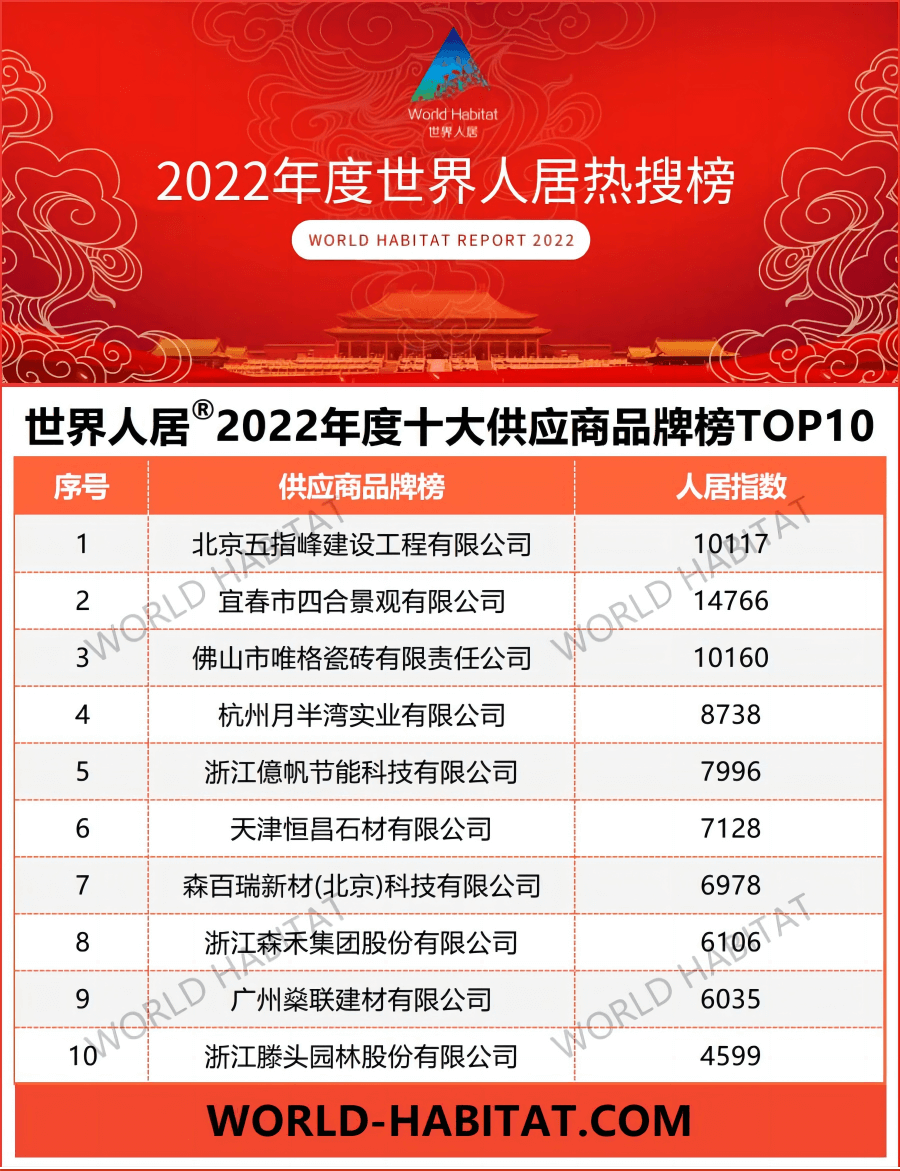 2022年度世界人居十大供應(yīng)商品牌榜TOP10