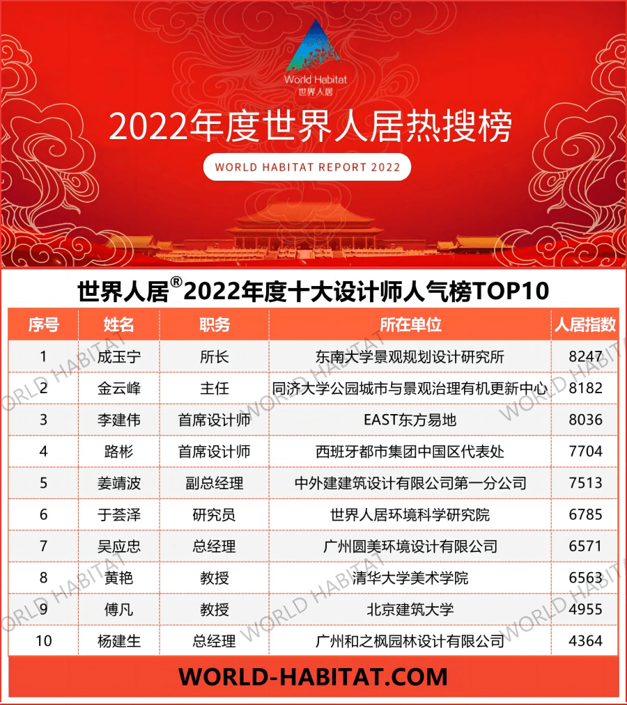 2022年度世界人居十大最具人氣設(shè)計(jì)師TOP10