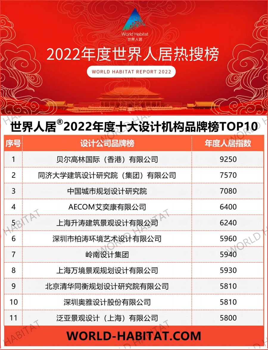 2022年度世界人居十大最具影響力設(shè)計(jì)品牌TOP10